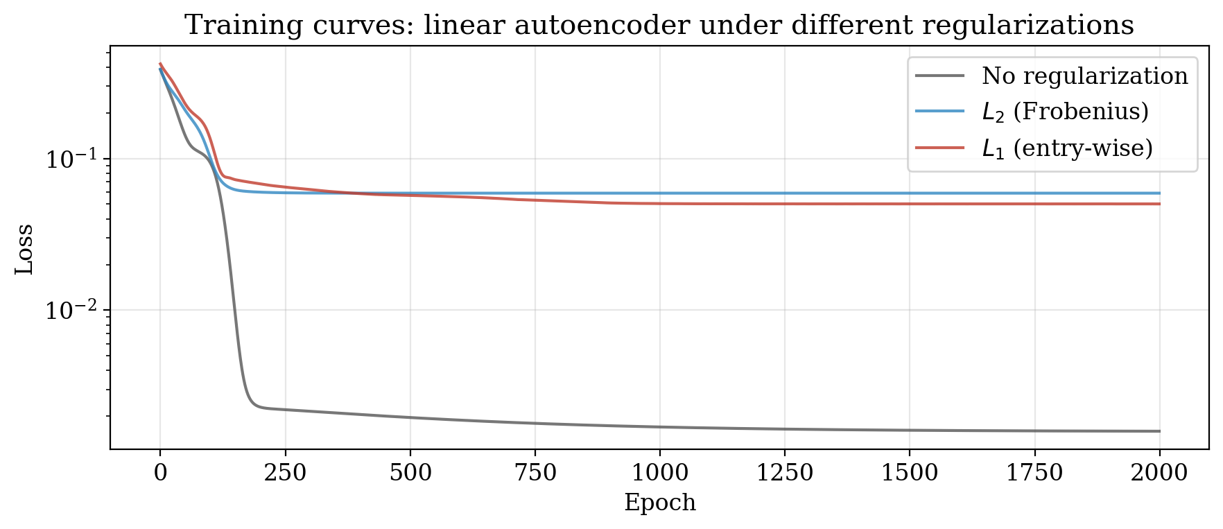 Ex3_fig_reg_training_curves.png
