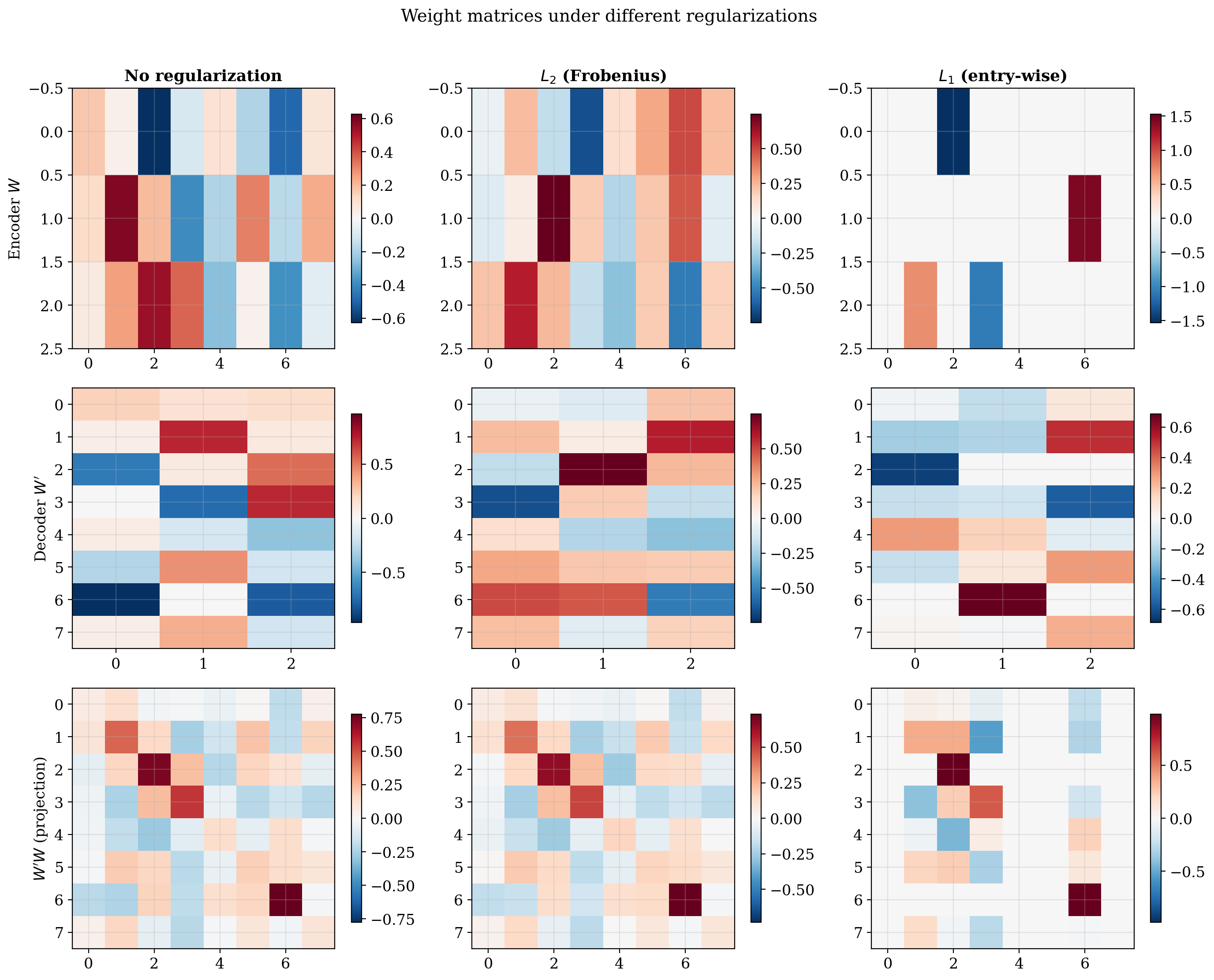 Ex3_fig_reg_weight_matrices.png