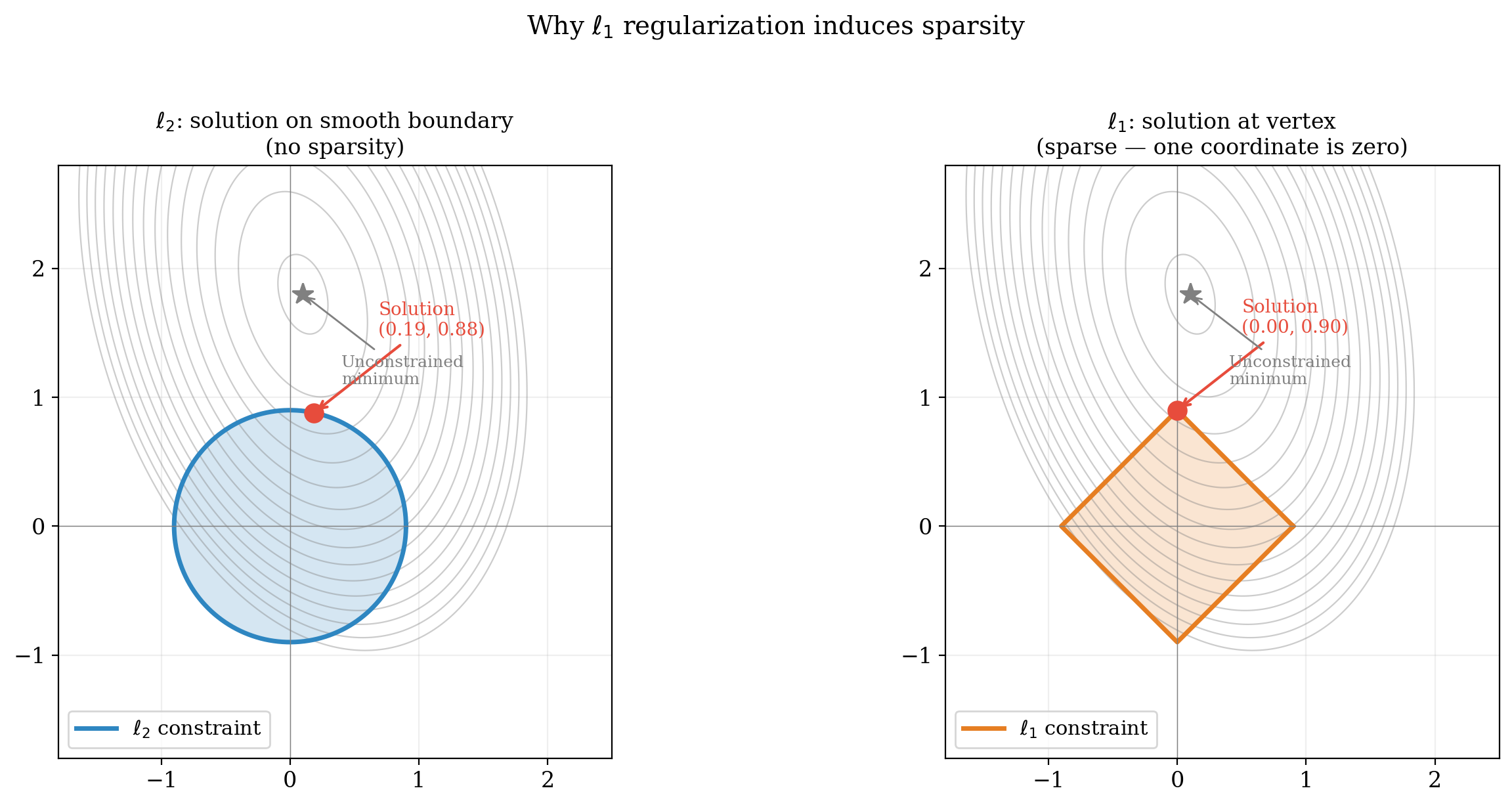 Ex4_fig_sparsity_geometry.png